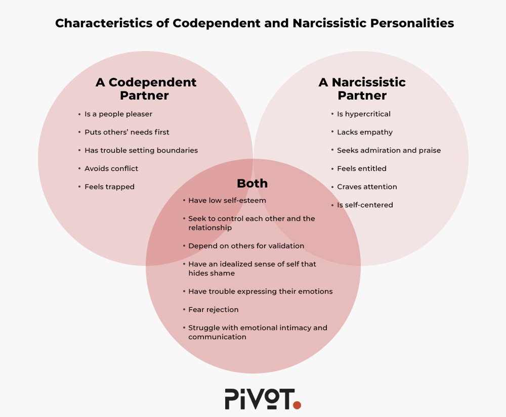 Comparison chart of common codependent and narcissistic partner characteristics