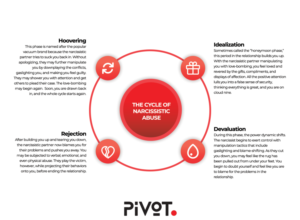 the cycle of narcissistic abuse - hoovering, idealization, rejection, and devaluation.